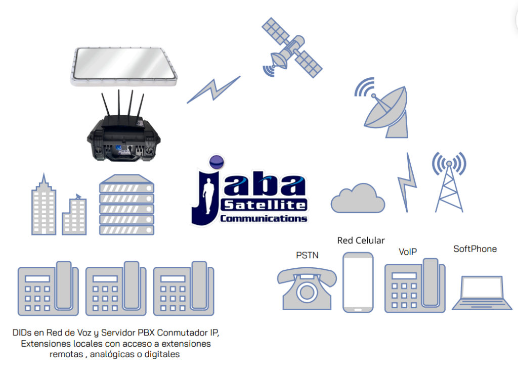 JabaSat Líneas de Voz PBX: Comunicación Vital Vía Satélite para Zonas sin Cobertura Celular